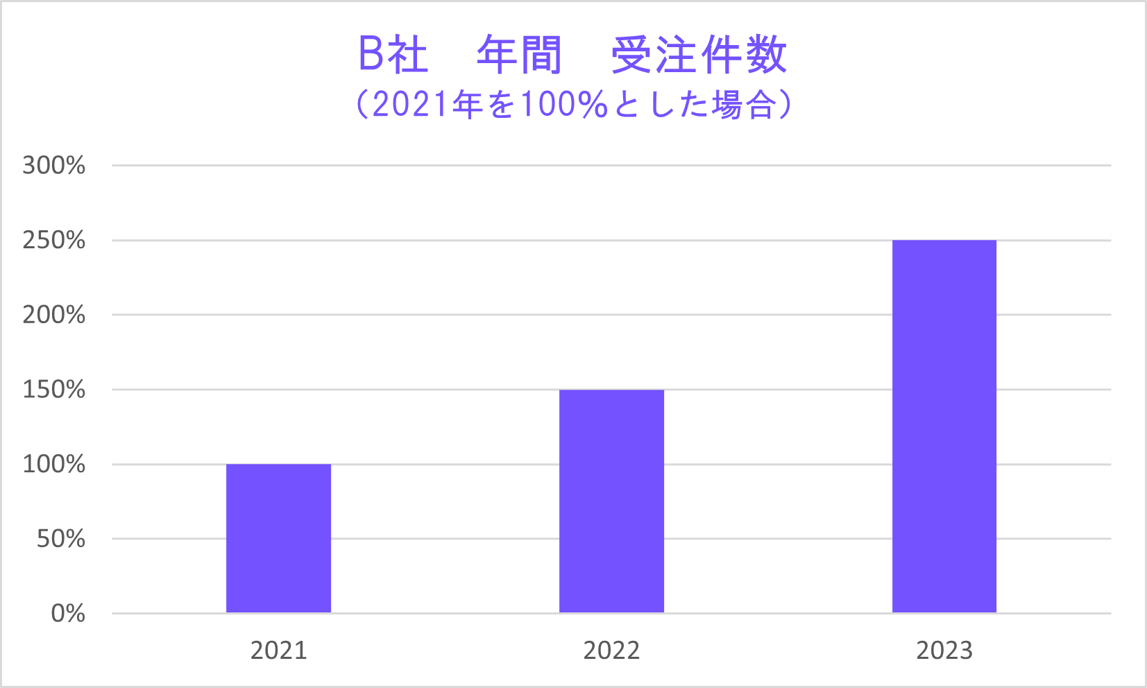 B社年間受注件数