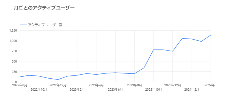 事例4:1年半でHPのアクセスユーザー数 1000% を達成